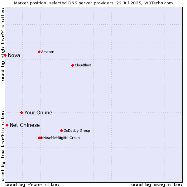 Market position of Your.Online vs. Net Chinese vs. Nova