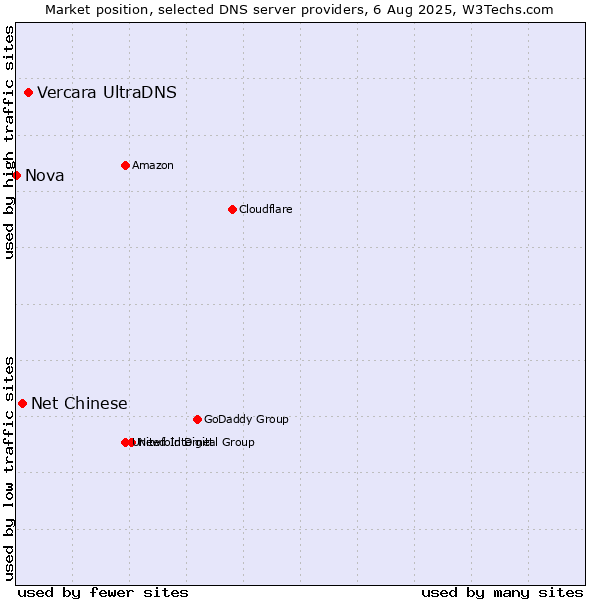 Market position of Vercara UltraDNS vs. Net Chinese vs. Nova