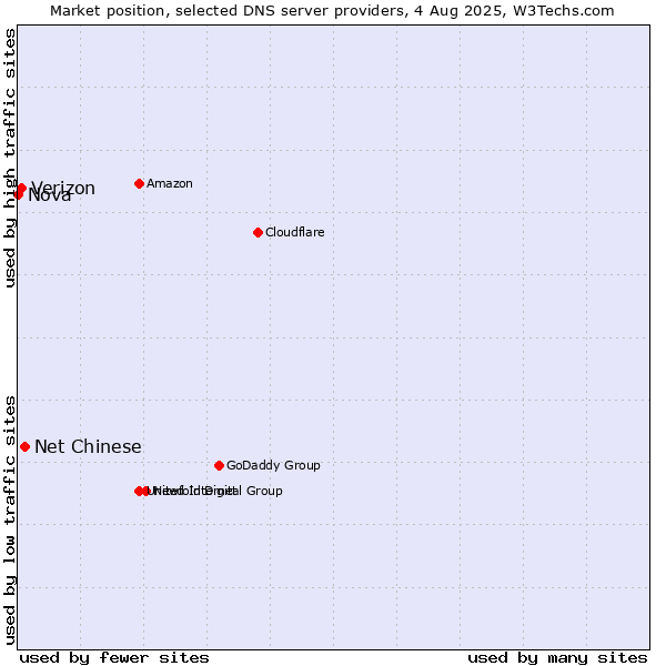 Market position of Net Chinese vs. Verizon vs. Nova