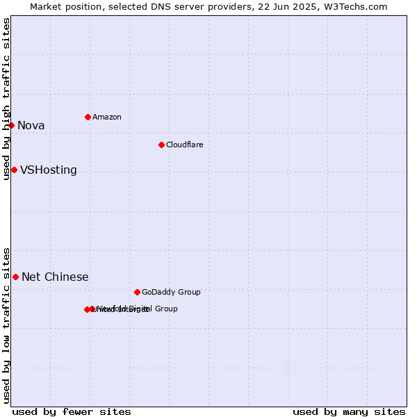 Market position of Net Chinese vs. VSHosting vs. Nova