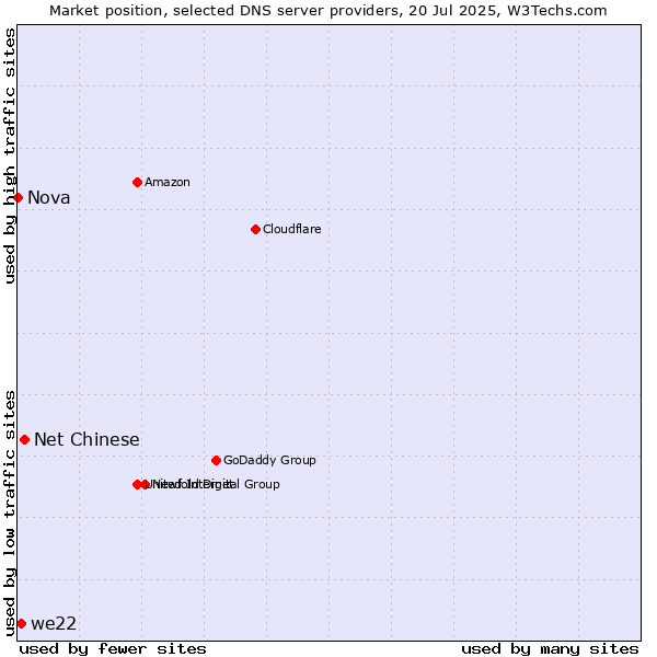 Market position of Net Chinese vs. we22 vs. Nova