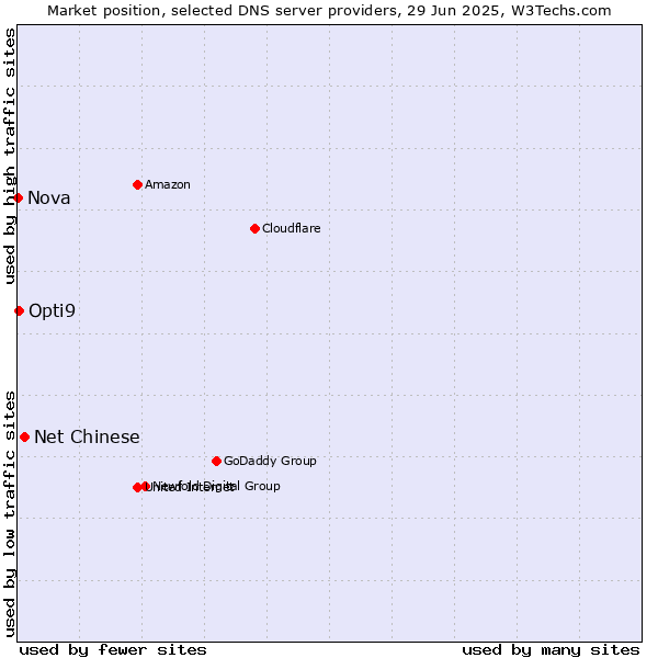 Market position of Net Chinese vs. Opti9 vs. Nova