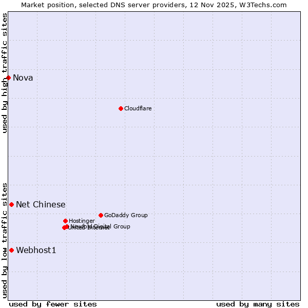 Market position of Webhost1 vs. Net Chinese vs. Nova