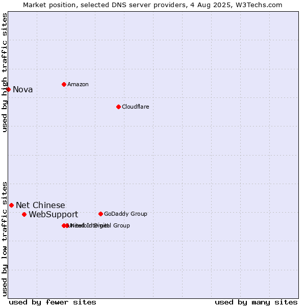 Market position of WebSupport vs. Net Chinese vs. Nova
