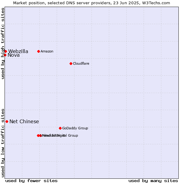 Market position of Net Chinese vs. Webzilla vs. Nova