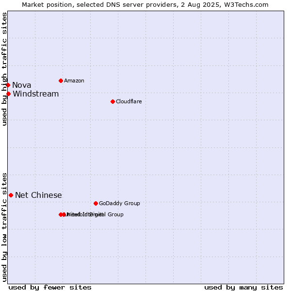 Market position of Net Chinese vs. Windstream vs. Nova