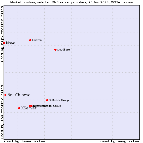 Market position of XServer vs. Net Chinese vs. Nova