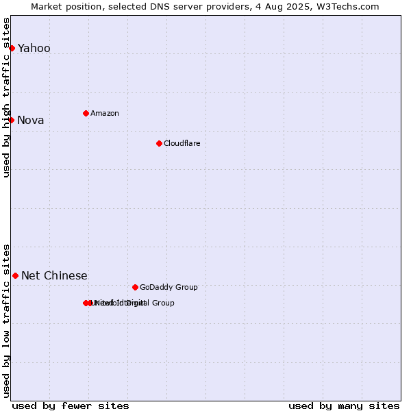 Market position of Net Chinese vs. Yahoo vs. Nova