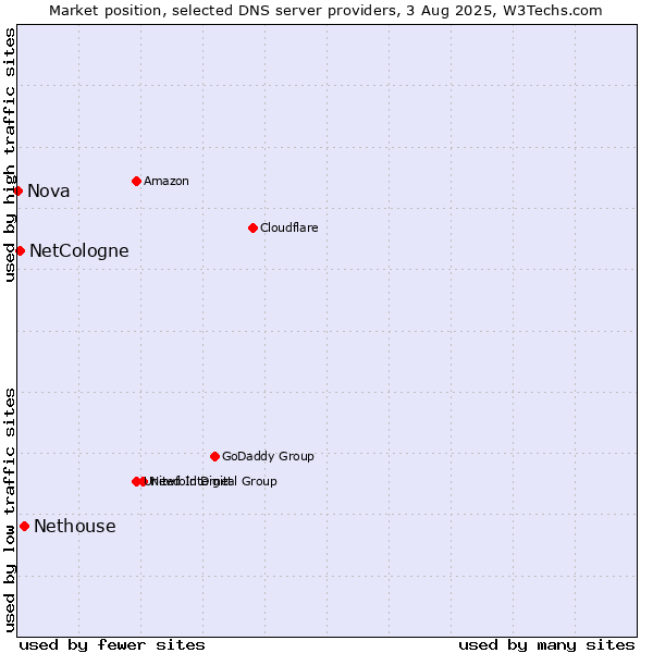 Market position of Nethouse vs. NetCologne vs. Nova