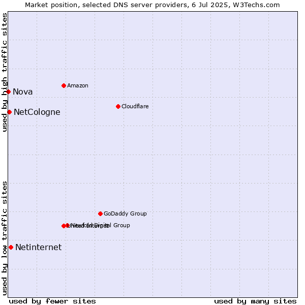 Market position of Netinternet vs. NetCologne vs. Nova