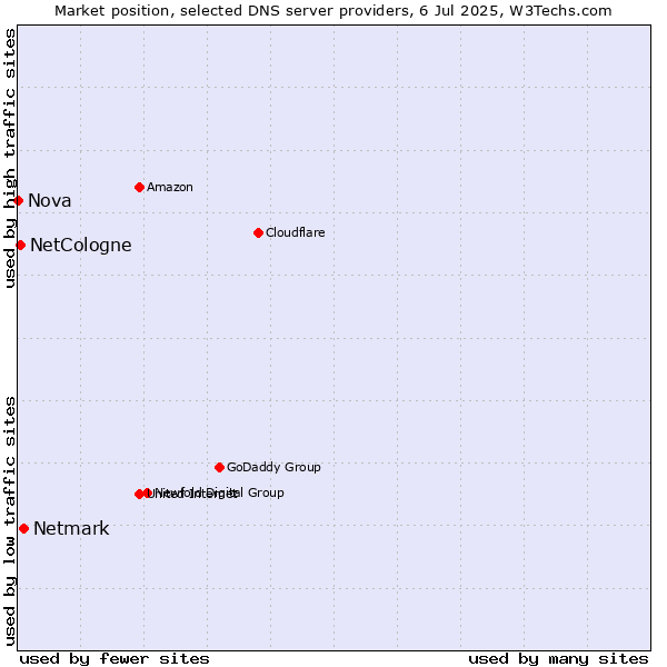 Market position of Netmark vs. NetCologne vs. Nova