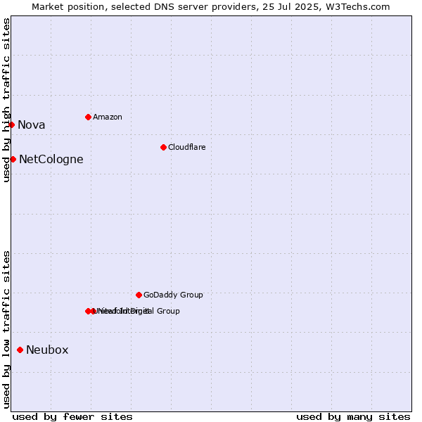 Market position of Neubox vs. NetCologne vs. Nova