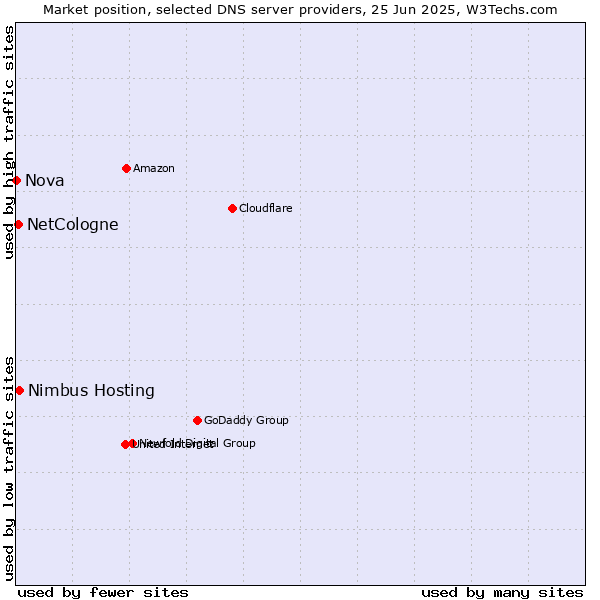 Market position of Nimbus Hosting vs. NetCologne vs. Nova