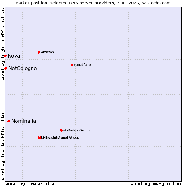 Market position of Nominalia vs. NetCologne vs. Nova