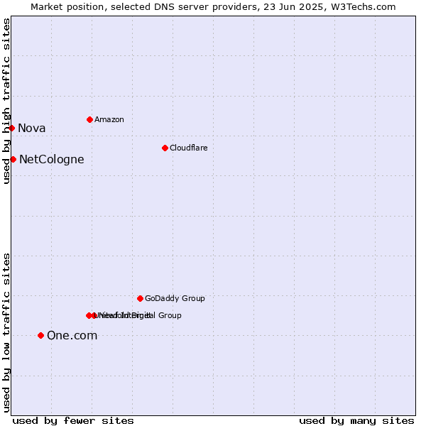 Market position of One.com vs. NetCologne vs. Nova