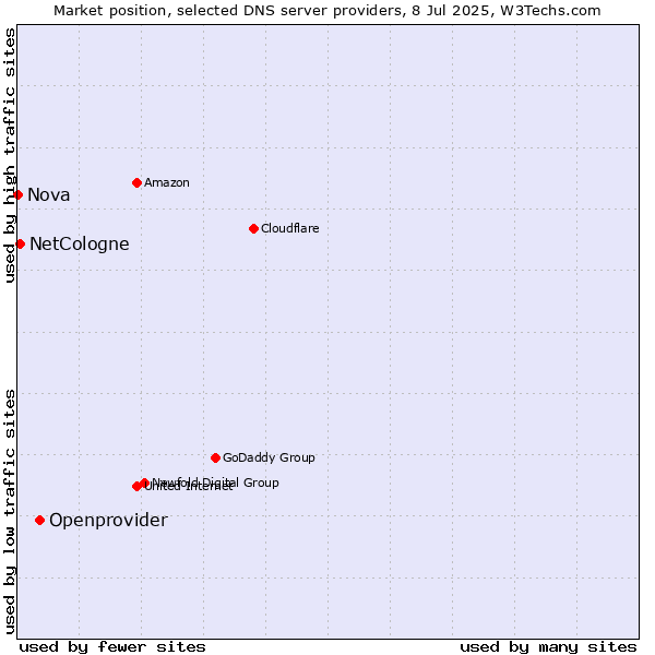 Market position of Openprovider vs. NetCologne vs. Nova