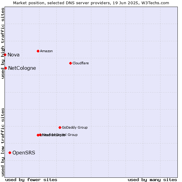 Market position of OpenSRS vs. NetCologne vs. Nova