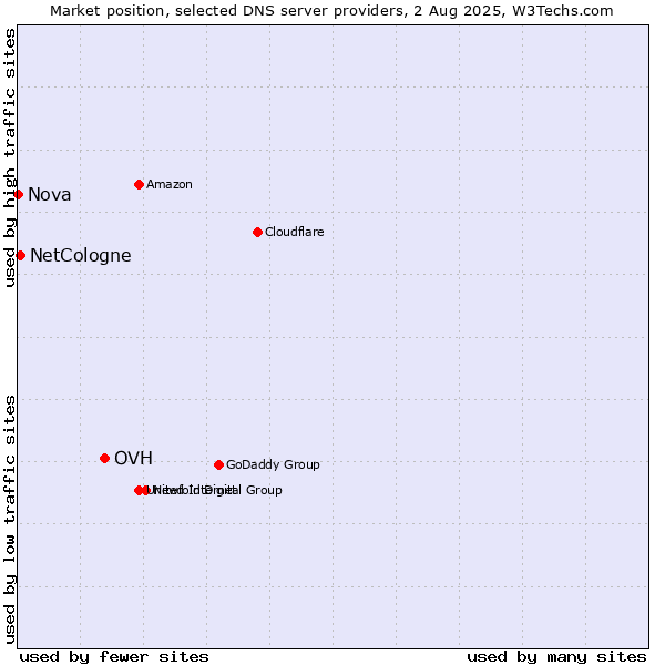 Market position of OVH vs. NetCologne vs. Nova