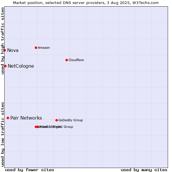 Market position of Pair Networks vs. NetCologne vs. Nova