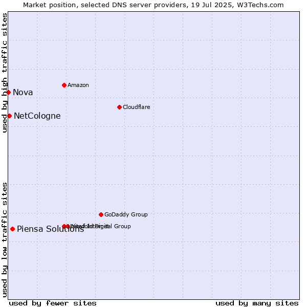 Market position of Piensa Solutions vs. NetCologne vs. Nova