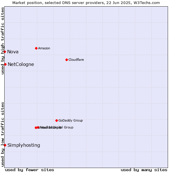 Market position of NetCologne vs. Simplyhosting vs. Nova