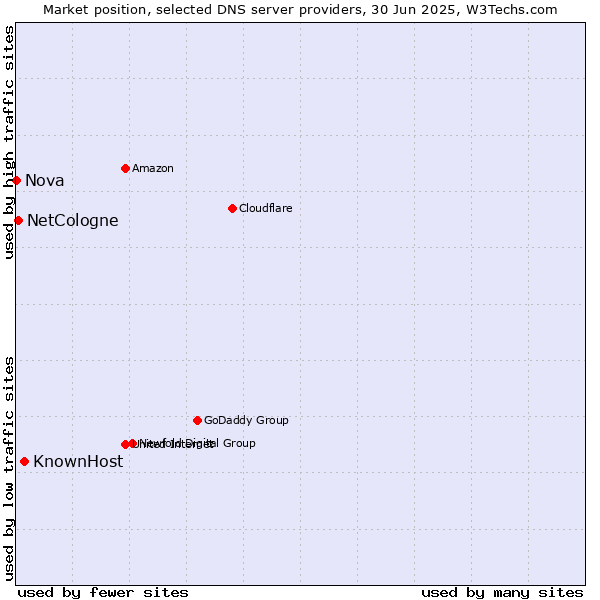 Market position of KnownHost vs. NetCologne vs. Nova