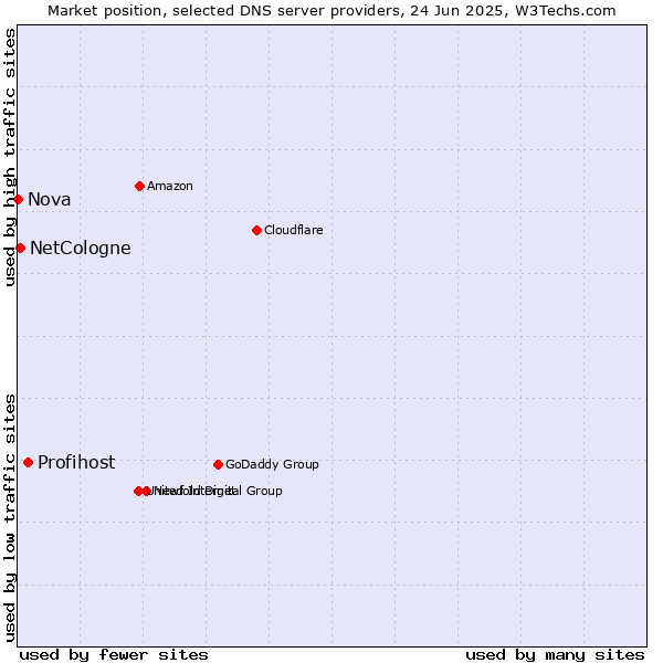 Market position of Profihost vs. NetCologne vs. Nova