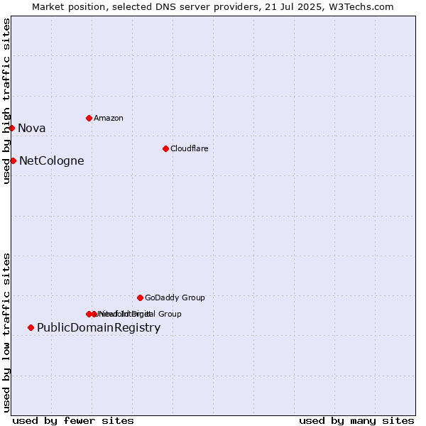 Market position of PublicDomainRegistry vs. NetCologne vs. Nova