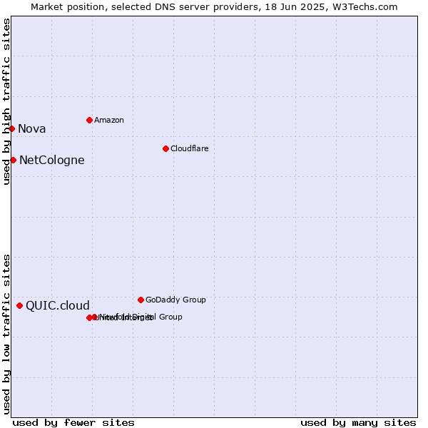 Market position of QUIC.cloud vs. NetCologne vs. Nova