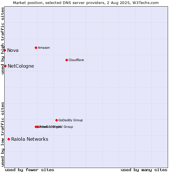 Market position of Raiola Networks vs. NetCologne vs. Nova