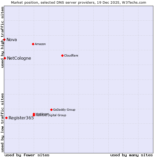 Market position of Register365 vs. NetCologne vs. Nova