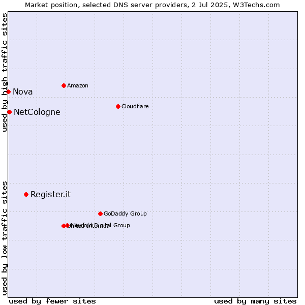 Market position of Register.it vs. NetCologne vs. Nova