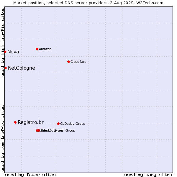 Market position of Registro.br vs. NetCologne vs. Nova