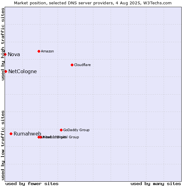 Market position of Rumahweb vs. NetCologne vs. Nova