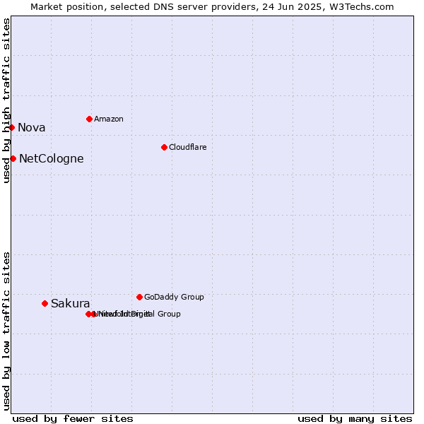 Market position of Sakura vs. NetCologne vs. Nova
