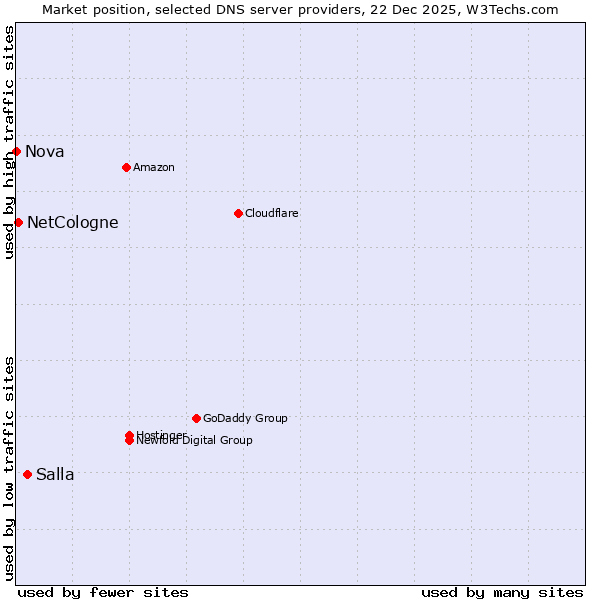 Market position of Salla vs. NetCologne vs. Nova