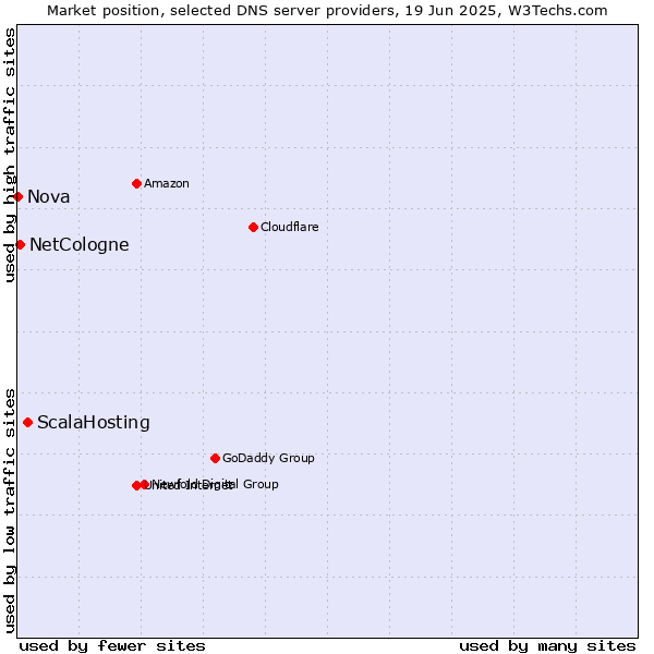Market position of ScalaHosting vs. NetCologne vs. Nova