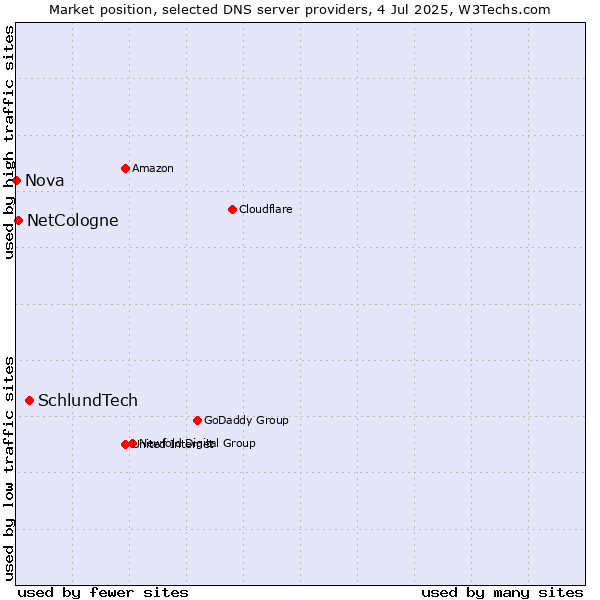 Market position of SchlundTech vs. NetCologne vs. Nova