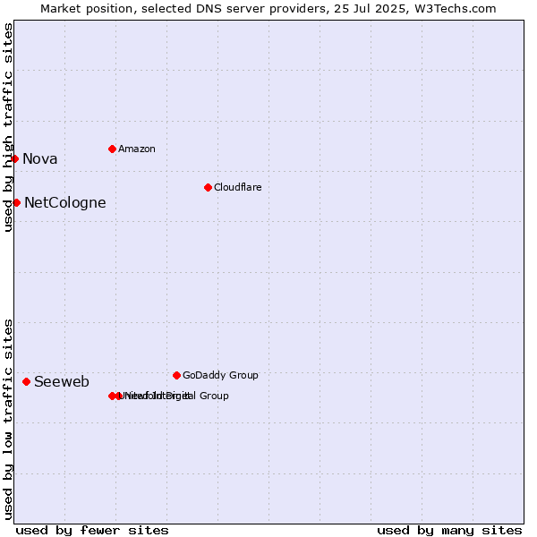 Market position of Seeweb vs. NetCologne vs. Nova