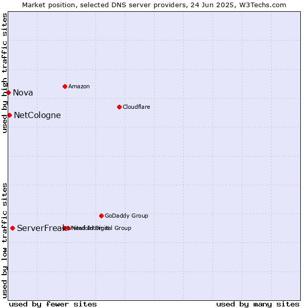 Market position of ServerFreak vs. NetCologne vs. Nova