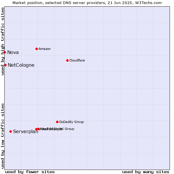 Market position of Serverplan vs. NetCologne vs. Nova