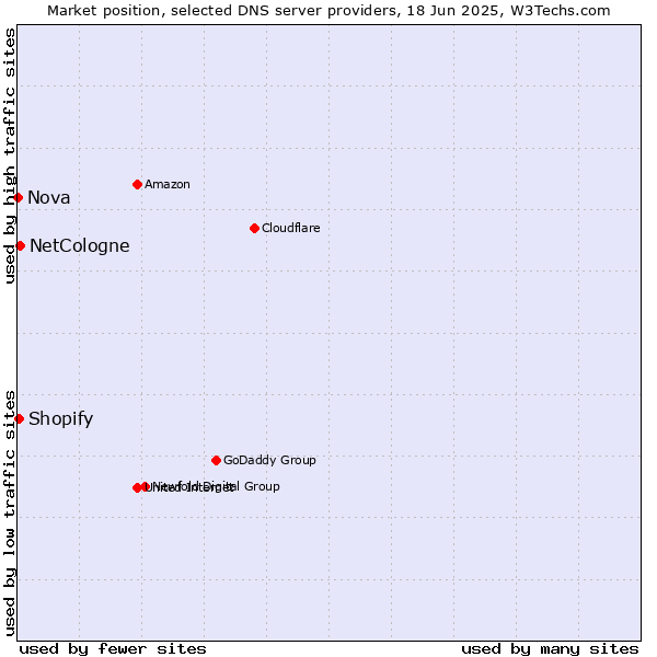 Market position of NetCologne vs. Shopify vs. Nova