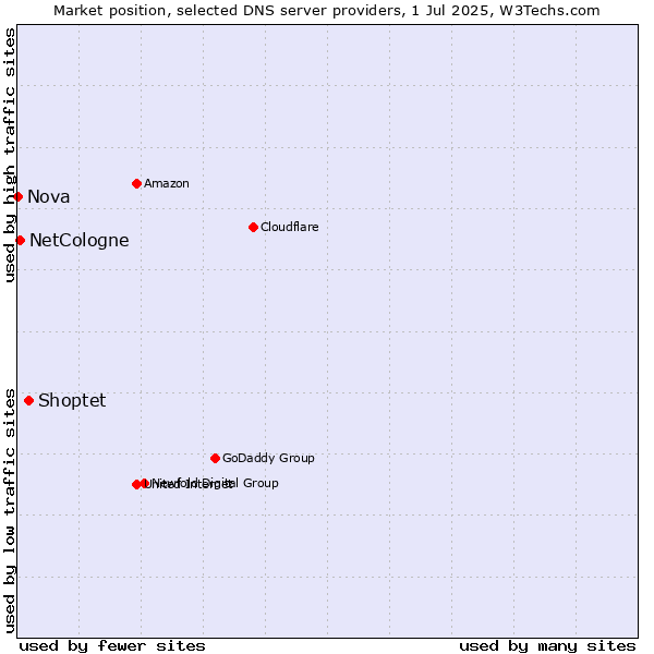 Market position of Shoptet vs. NetCologne vs. Nova