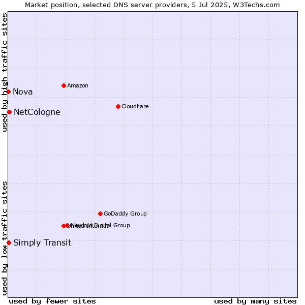 Market position of NetCologne vs. Simply Transit vs. Nova