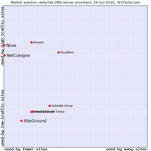 Market position of SiteGround vs. NetCologne vs. Nova