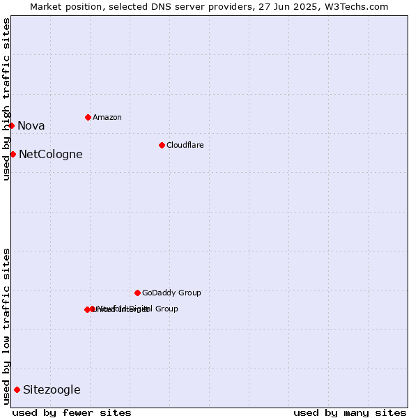 Market position of Sitezoogle vs. NetCologne vs. Nova