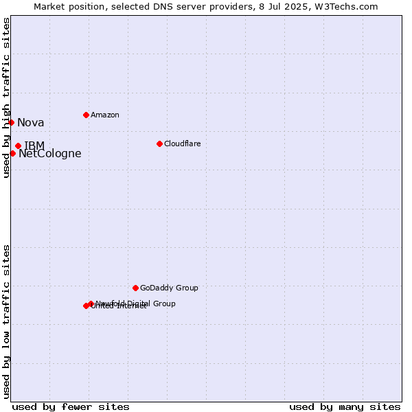 Market position of IBM vs. NetCologne vs. Nova