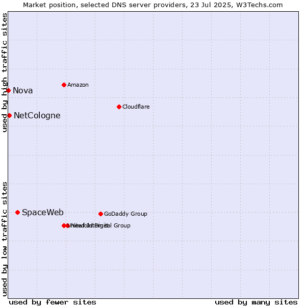 Market position of SpaceWeb vs. NetCologne vs. Nova