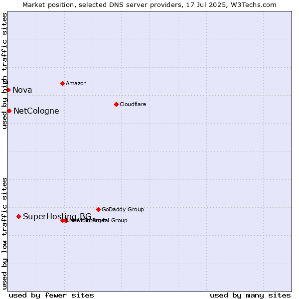 Market position of SuperHosting.BG vs. NetCologne vs. Nova