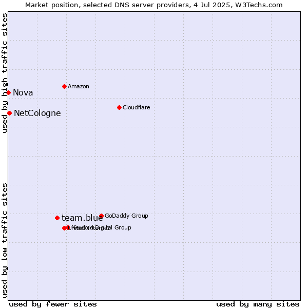Market position of team.blue vs. NetCologne vs. Nova